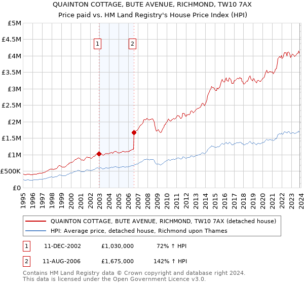 QUAINTON COTTAGE, BUTE AVENUE, RICHMOND, TW10 7AX: Price paid vs HM Land Registry's House Price Index