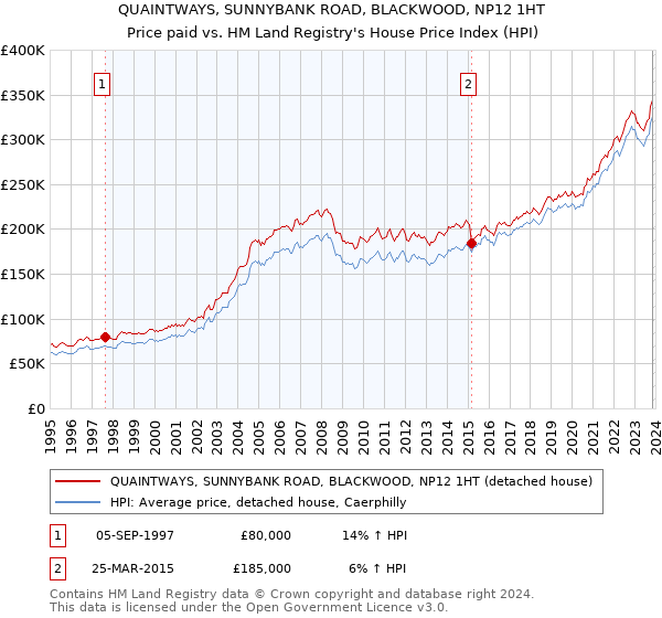 QUAINTWAYS, SUNNYBANK ROAD, BLACKWOOD, NP12 1HT: Price paid vs HM Land Registry's House Price Index