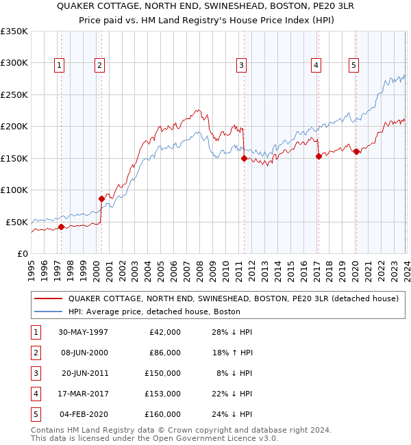 QUAKER COTTAGE, NORTH END, SWINESHEAD, BOSTON, PE20 3LR: Price paid vs HM Land Registry's House Price Index