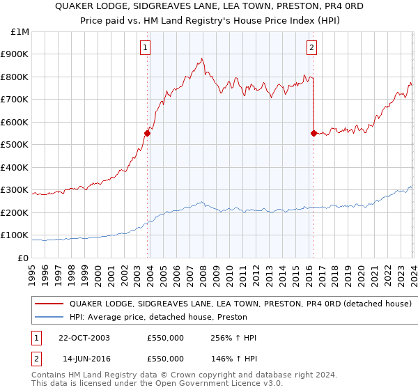 QUAKER LODGE, SIDGREAVES LANE, LEA TOWN, PRESTON, PR4 0RD: Price paid vs HM Land Registry's House Price Index
