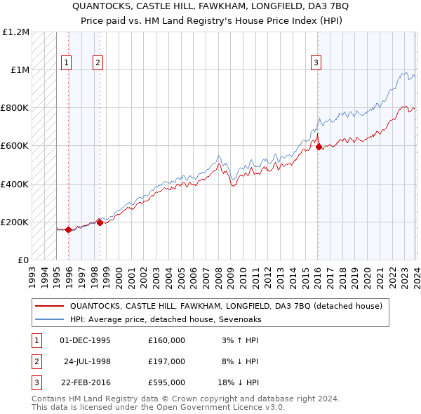 QUANTOCKS, CASTLE HILL, FAWKHAM, LONGFIELD, DA3 7BQ: Price paid vs HM Land Registry's House Price Index