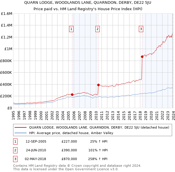 QUARN LODGE, WOODLANDS LANE, QUARNDON, DERBY, DE22 5JU: Price paid vs HM Land Registry's House Price Index