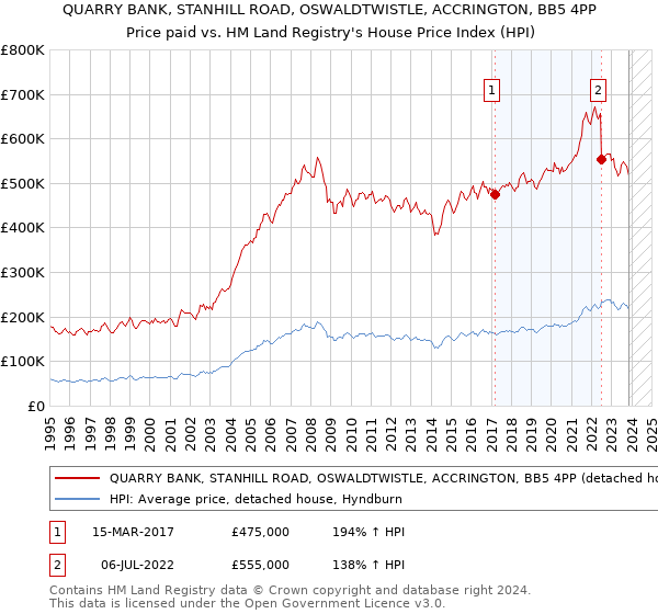 QUARRY BANK, STANHILL ROAD, OSWALDTWISTLE, ACCRINGTON, BB5 4PP: Price paid vs HM Land Registry's House Price Index