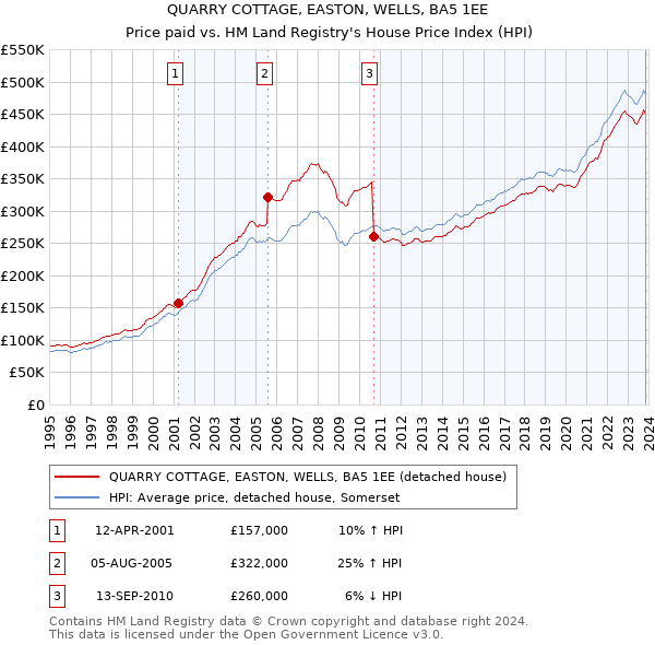 QUARRY COTTAGE, EASTON, WELLS, BA5 1EE: Price paid vs HM Land Registry's House Price Index