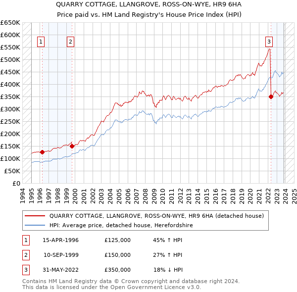 QUARRY COTTAGE, LLANGROVE, ROSS-ON-WYE, HR9 6HA: Price paid vs HM Land Registry's House Price Index