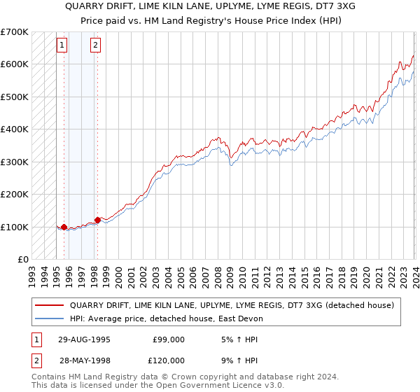 QUARRY DRIFT, LIME KILN LANE, UPLYME, LYME REGIS, DT7 3XG: Price paid vs HM Land Registry's House Price Index