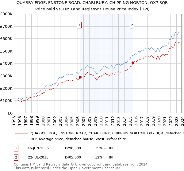 QUARRY EDGE, ENSTONE ROAD, CHARLBURY, CHIPPING NORTON, OX7 3QR: Price paid vs HM Land Registry's House Price Index