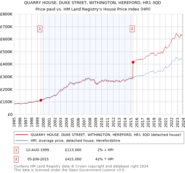 QUARRY HOUSE, DUKE STREET, WITHINGTON, HEREFORD, HR1 3QD: Price paid vs HM Land Registry's House Price Index
