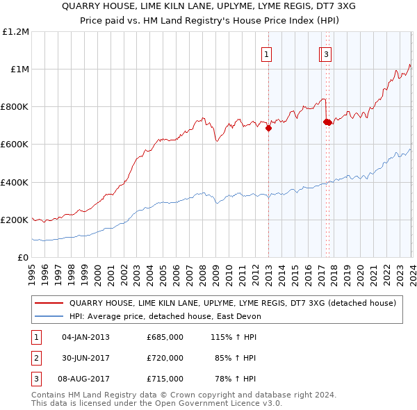 QUARRY HOUSE, LIME KILN LANE, UPLYME, LYME REGIS, DT7 3XG: Price paid vs HM Land Registry's House Price Index