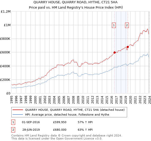 QUARRY HOUSE, QUARRY ROAD, HYTHE, CT21 5HA: Price paid vs HM Land Registry's House Price Index