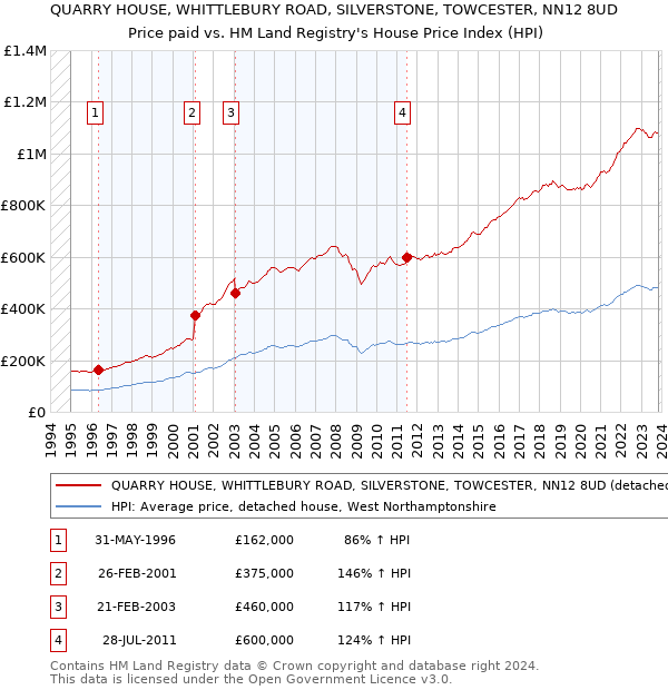 QUARRY HOUSE, WHITTLEBURY ROAD, SILVERSTONE, TOWCESTER, NN12 8UD: Price paid vs HM Land Registry's House Price Index