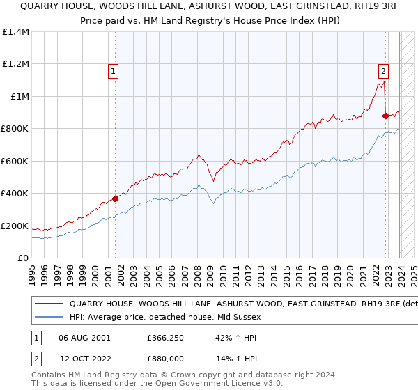 QUARRY HOUSE, WOODS HILL LANE, ASHURST WOOD, EAST GRINSTEAD, RH19 3RF: Price paid vs HM Land Registry's House Price Index