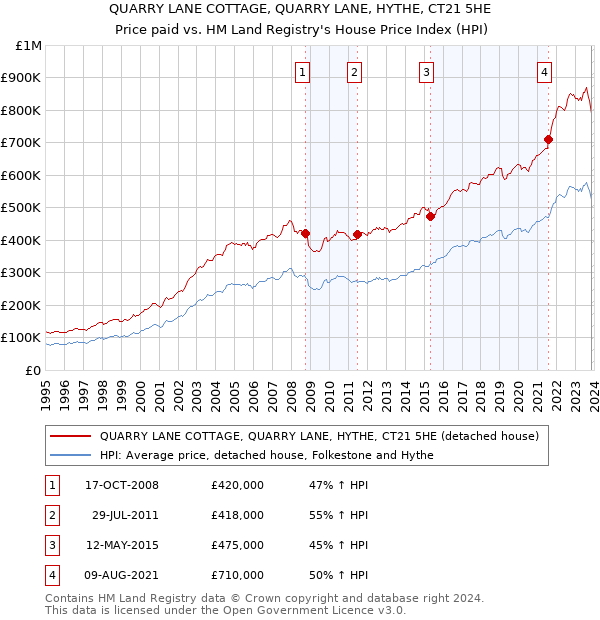 QUARRY LANE COTTAGE, QUARRY LANE, HYTHE, CT21 5HE: Price paid vs HM Land Registry's House Price Index