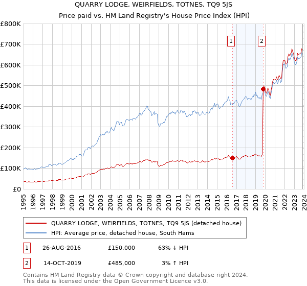 QUARRY LODGE, WEIRFIELDS, TOTNES, TQ9 5JS: Price paid vs HM Land Registry's House Price Index