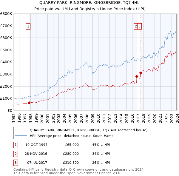 QUARRY PARK, RINGMORE, KINGSBRIDGE, TQ7 4HL: Price paid vs HM Land Registry's House Price Index