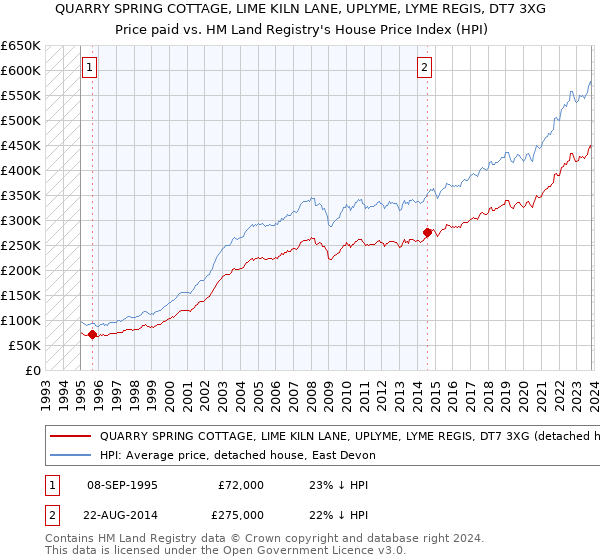QUARRY SPRING COTTAGE, LIME KILN LANE, UPLYME, LYME REGIS, DT7 3XG: Price paid vs HM Land Registry's House Price Index