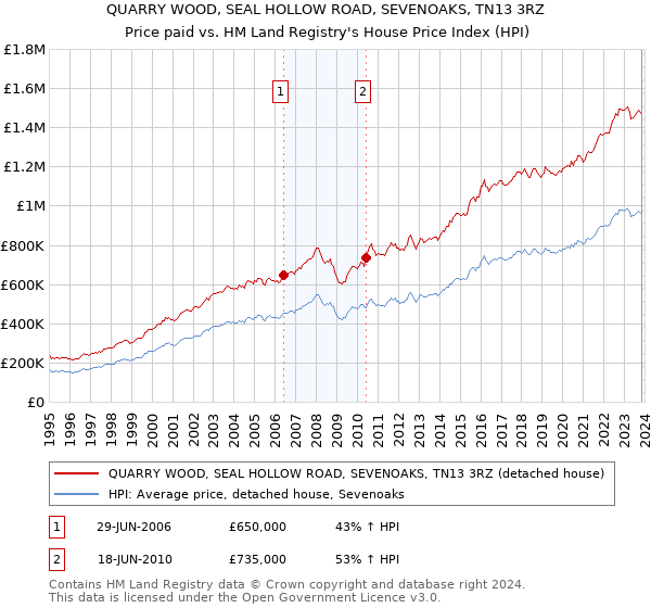 QUARRY WOOD, SEAL HOLLOW ROAD, SEVENOAKS, TN13 3RZ: Price paid vs HM Land Registry's House Price Index