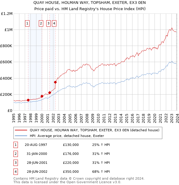 QUAY HOUSE, HOLMAN WAY, TOPSHAM, EXETER, EX3 0EN: Price paid vs HM Land Registry's House Price Index