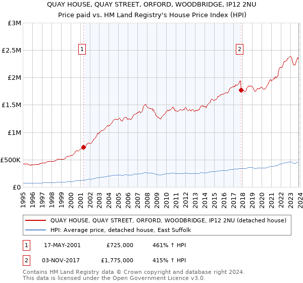 QUAY HOUSE, QUAY STREET, ORFORD, WOODBRIDGE, IP12 2NU: Price paid vs HM Land Registry's House Price Index