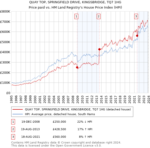 QUAY TOP, SPRINGFIELD DRIVE, KINGSBRIDGE, TQ7 1HG: Price paid vs HM Land Registry's House Price Index