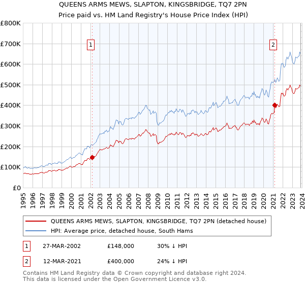 QUEENS ARMS MEWS, SLAPTON, KINGSBRIDGE, TQ7 2PN: Price paid vs HM Land Registry's House Price Index