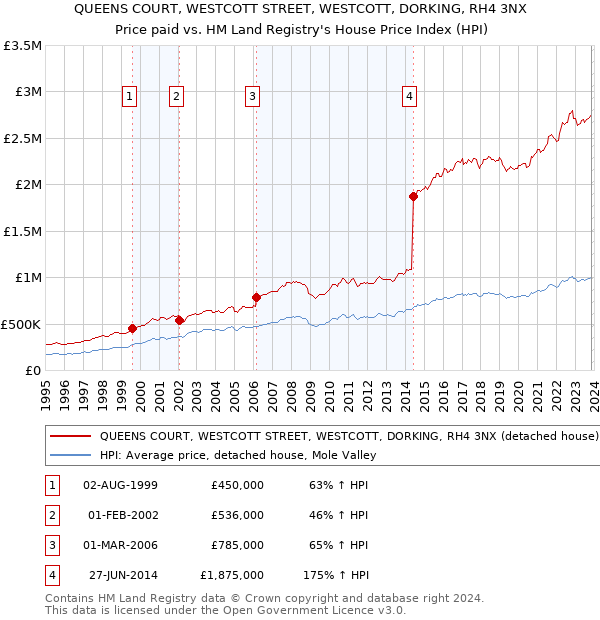 QUEENS COURT, WESTCOTT STREET, WESTCOTT, DORKING, RH4 3NX: Price paid vs HM Land Registry's House Price Index