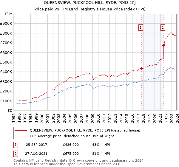 QUEENSVIEW, PUCKPOOL HILL, RYDE, PO33 1PJ: Price paid vs HM Land Registry's House Price Index