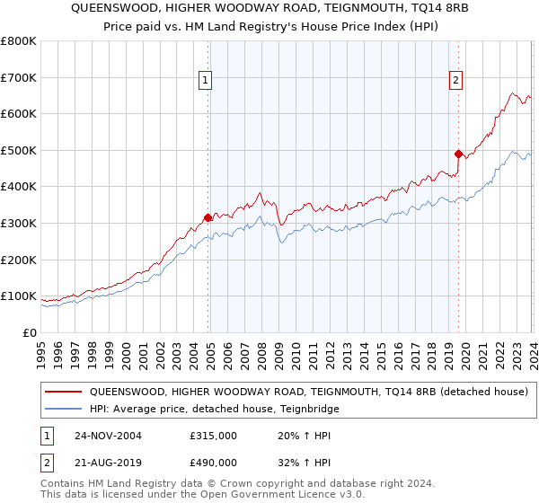 QUEENSWOOD, HIGHER WOODWAY ROAD, TEIGNMOUTH, TQ14 8RB: Price paid vs HM Land Registry's House Price Index