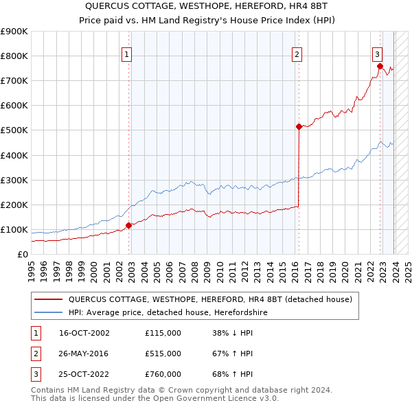 QUERCUS COTTAGE, WESTHOPE, HEREFORD, HR4 8BT: Price paid vs HM Land Registry's House Price Index