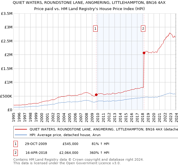 QUIET WATERS, ROUNDSTONE LANE, ANGMERING, LITTLEHAMPTON, BN16 4AX: Price paid vs HM Land Registry's House Price Index