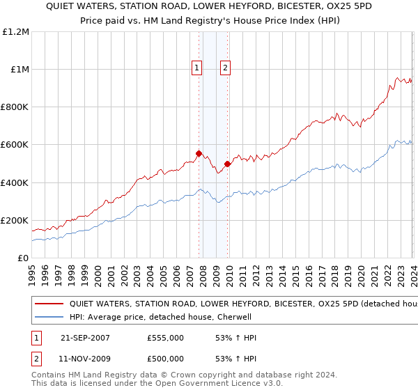 QUIET WATERS, STATION ROAD, LOWER HEYFORD, BICESTER, OX25 5PD: Price paid vs HM Land Registry's House Price Index