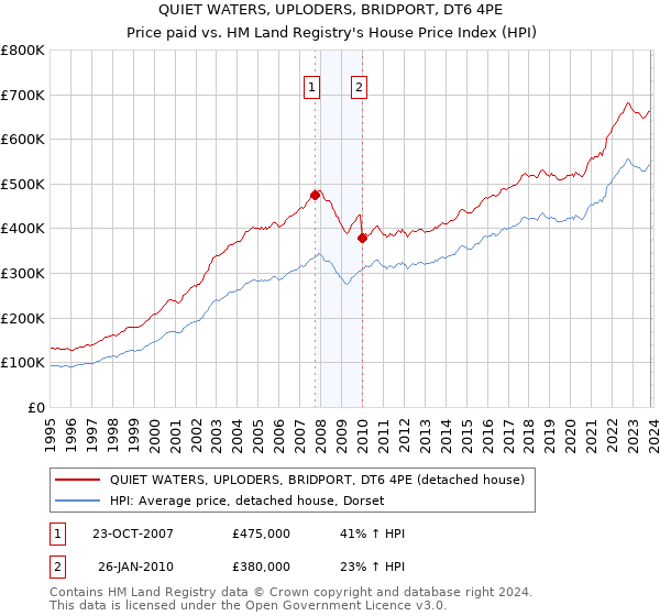 QUIET WATERS, UPLODERS, BRIDPORT, DT6 4PE: Price paid vs HM Land Registry's House Price Index