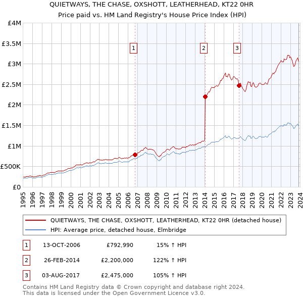 QUIETWAYS, THE CHASE, OXSHOTT, LEATHERHEAD, KT22 0HR: Price paid vs HM Land Registry's House Price Index