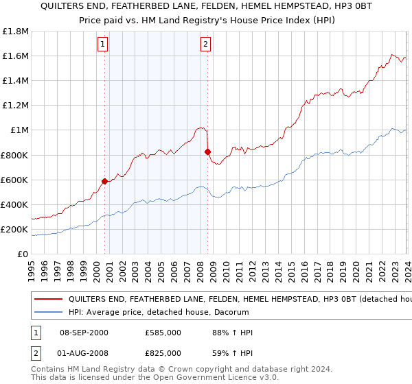 QUILTERS END, FEATHERBED LANE, FELDEN, HEMEL HEMPSTEAD, HP3 0BT: Price paid vs HM Land Registry's House Price Index