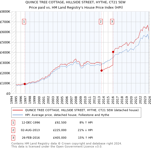 QUINCE TREE COTTAGE, HILLSIDE STREET, HYTHE, CT21 5EW: Price paid vs HM Land Registry's House Price Index