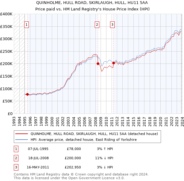 QUINHOLME, HULL ROAD, SKIRLAUGH, HULL, HU11 5AA: Price paid vs HM Land Registry's House Price Index