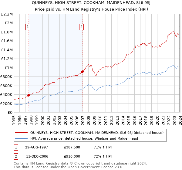 QUINNEYS, HIGH STREET, COOKHAM, MAIDENHEAD, SL6 9SJ: Price paid vs HM Land Registry's House Price Index