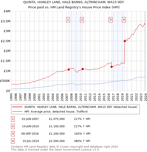 QUINTA, HAWLEY LANE, HALE BARNS, ALTRINCHAM, WA15 0DY: Price paid vs HM Land Registry's House Price Index