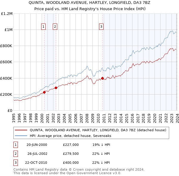 QUINTA, WOODLAND AVENUE, HARTLEY, LONGFIELD, DA3 7BZ: Price paid vs HM Land Registry's House Price Index