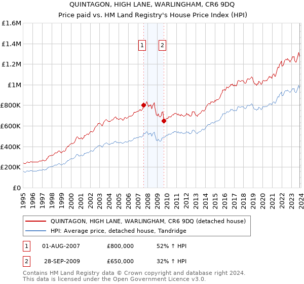 QUINTAGON, HIGH LANE, WARLINGHAM, CR6 9DQ: Price paid vs HM Land Registry's House Price Index