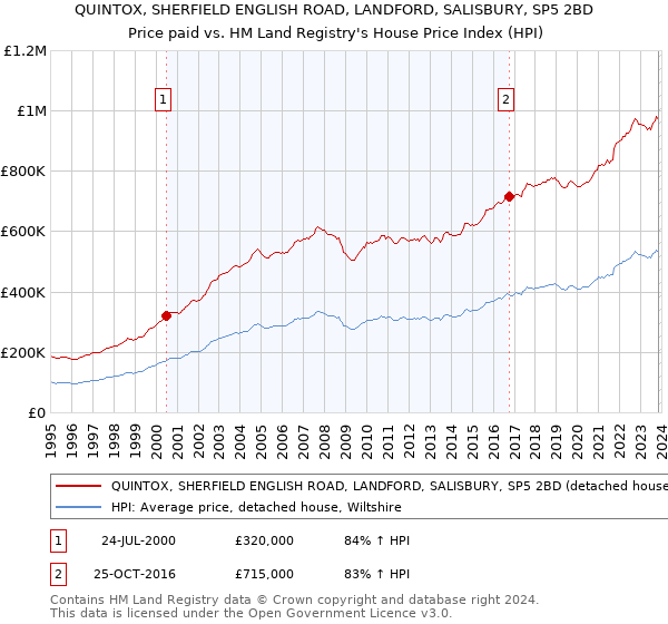 QUINTOX, SHERFIELD ENGLISH ROAD, LANDFORD, SALISBURY, SP5 2BD: Price paid vs HM Land Registry's House Price Index