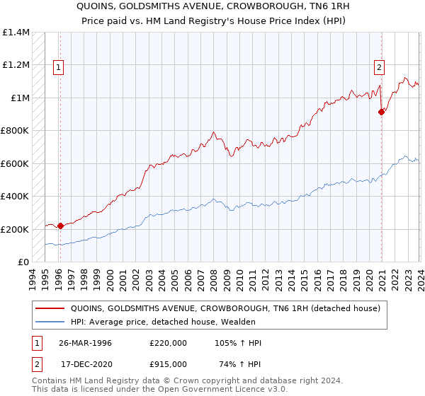 QUOINS, GOLDSMITHS AVENUE, CROWBOROUGH, TN6 1RH: Price paid vs HM Land Registry's House Price Index