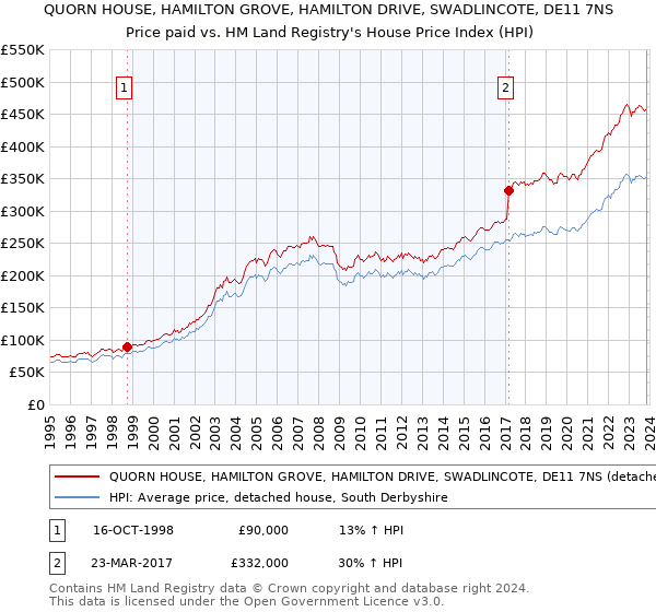 QUORN HOUSE, HAMILTON GROVE, HAMILTON DRIVE, SWADLINCOTE, DE11 7NS: Price paid vs HM Land Registry's House Price Index