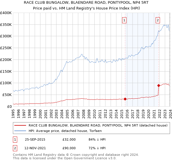 RACE CLUB BUNGALOW, BLAENDARE ROAD, PONTYPOOL, NP4 5RT: Price paid vs HM Land Registry's House Price Index