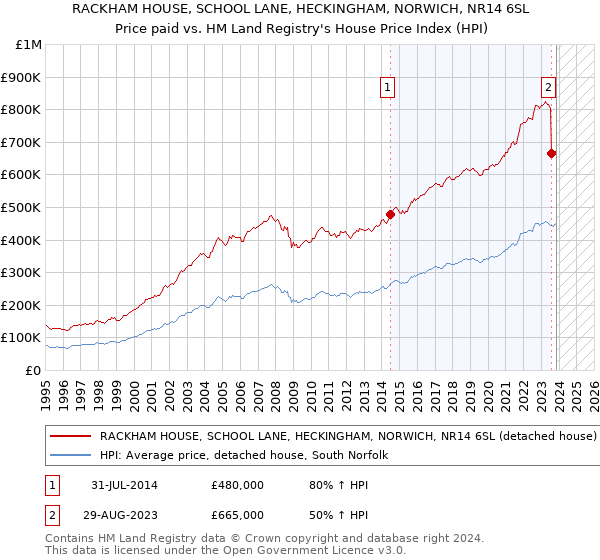 RACKHAM HOUSE, SCHOOL LANE, HECKINGHAM, NORWICH, NR14 6SL: Price paid vs HM Land Registry's House Price Index