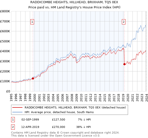 RADDICOMBE HEIGHTS, HILLHEAD, BRIXHAM, TQ5 0EX: Price paid vs HM Land Registry's House Price Index