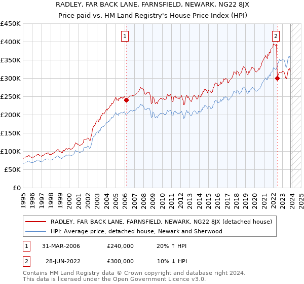 RADLEY, FAR BACK LANE, FARNSFIELD, NEWARK, NG22 8JX: Price paid vs HM Land Registry's House Price Index