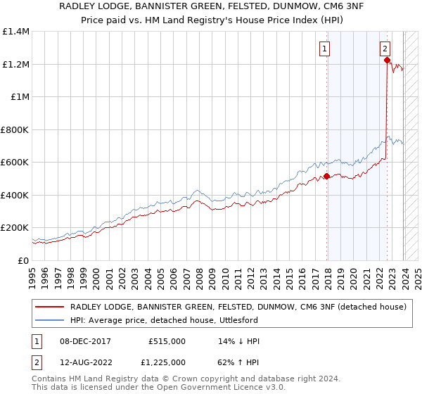 RADLEY LODGE, BANNISTER GREEN, FELSTED, DUNMOW, CM6 3NF: Price paid vs HM Land Registry's House Price Index