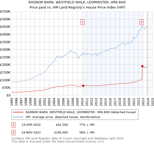 RADNOR BARN, WESTFIELD WALK, LEOMINSTER, HR6 8HD: Price paid vs HM Land Registry's House Price Index