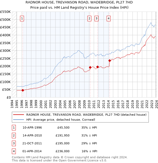 RADNOR HOUSE, TREVANSON ROAD, WADEBRIDGE, PL27 7HD: Price paid vs HM Land Registry's House Price Index